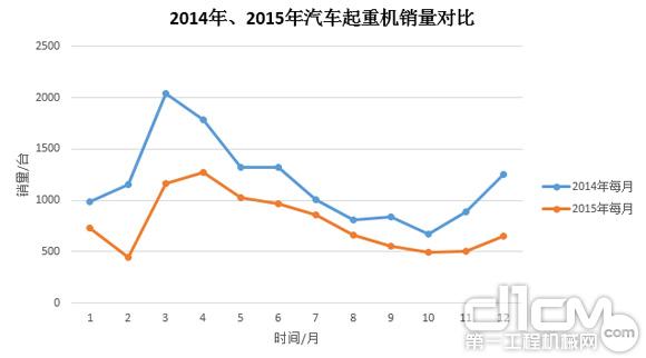 圖3:2014年、2015年汽車起重機(jī)銷量對(duì)比
