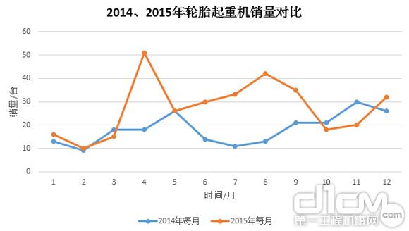 圖9:2014年、2015年輪胎起重機(jī)銷量對(duì)比